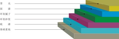 長沙標榜涂料,冷鍍鋅,環氧富鋅底漆,氟碳漆,環氧煤瀝青漆